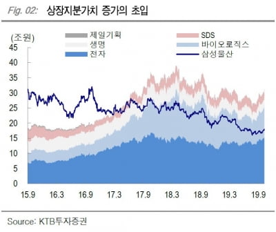 삼성물산, 실적 부진에도 '긍정적' 의견 나오는 이유