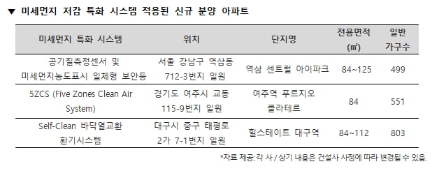 여주역 푸르지오 클라테르, 역삼 센트럴 아이파크… 건설사들 미세시스템 도입 ‘적극적’