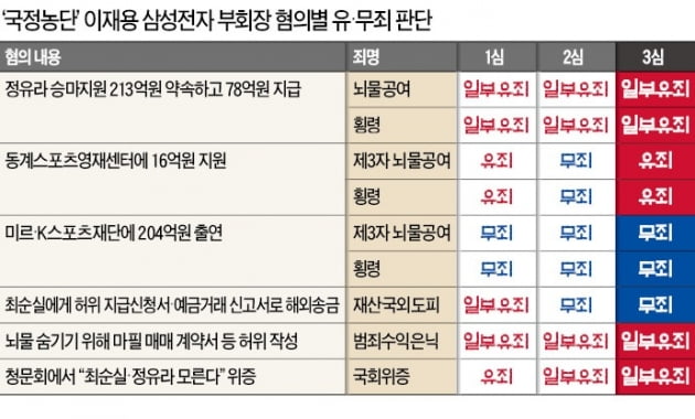 이재용, 627일 만에 다시 법정 선다…내일 파기환송심 첫 공판