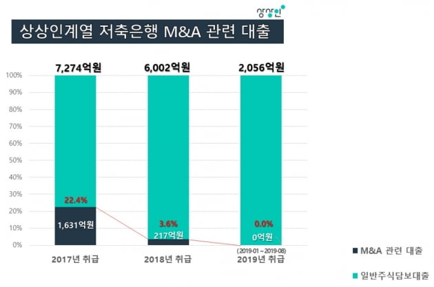 상상인그룹 "계열 저축은행 주담대, 상장폐지와 무관" 입장 내놔