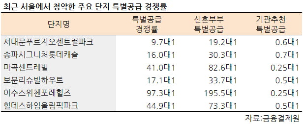 [집코노미] 수억 웃돈 확실해도 '기관추천'만 줄줄이 '미달'…내막 알고보니