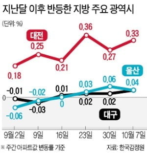 [집코노미] "지금이라도 집 살까"…강남발 폭등, 지방으로 '확산'