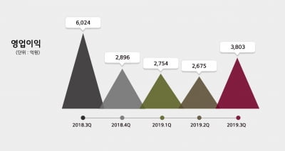 [속보] 석유화학 침체에 LG화학, 3분기 영업익 36.9% 감소