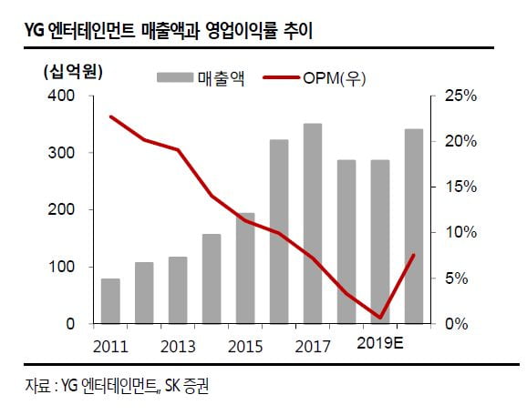 연예 마켓+ㅣ YG 상장시킨 지드래곤 귀환, 위기의 YG 심폐소생 할까