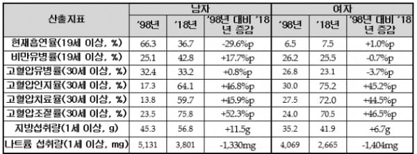 국민건강영양조사 주요 결과 / 사진 = 보건복지부 제공