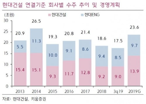 실적 예상치 밑돈 현대건설, 주가 전망 엇갈리는 이유