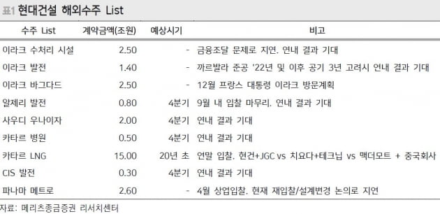 실적 예상치 밑돈 현대건설, 주가 전망 엇갈리는 이유