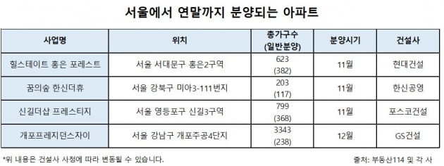 "새 아파트 주세요"…서울 분양 시장에 21만명 몰려