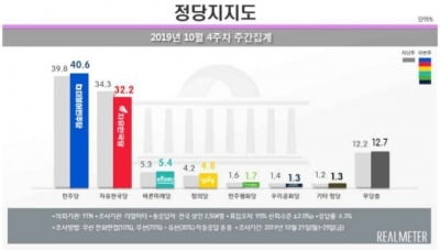 민주당, 지지율 40%대 진입…1%p까지 좁혀졌던 한국당과 8.4%p 격차 [리얼미터]