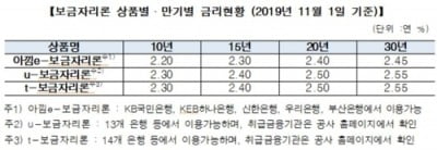 보금자리론 11월 금리 0.2%포인트↑…최저 연 2.20%