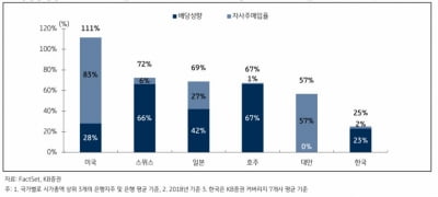 "은행, 밥값 못하는 'PBR'…부진한 주주환원 정책 때문"