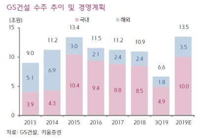 GS건설, '수주·매출·분양' 모두 부진…목표가 하향 잇따라