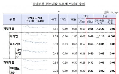 8월 말 은행대출 연체율 0.50%…전월比 0.05%포인트↑