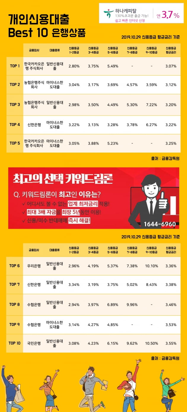 [키워드림] 29일 개인신용대출 이자율 Best 10 상품