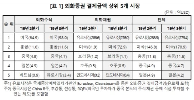 외화증권 결제금액 상위 5개 시장 표.(사진=한국예탁결제원)