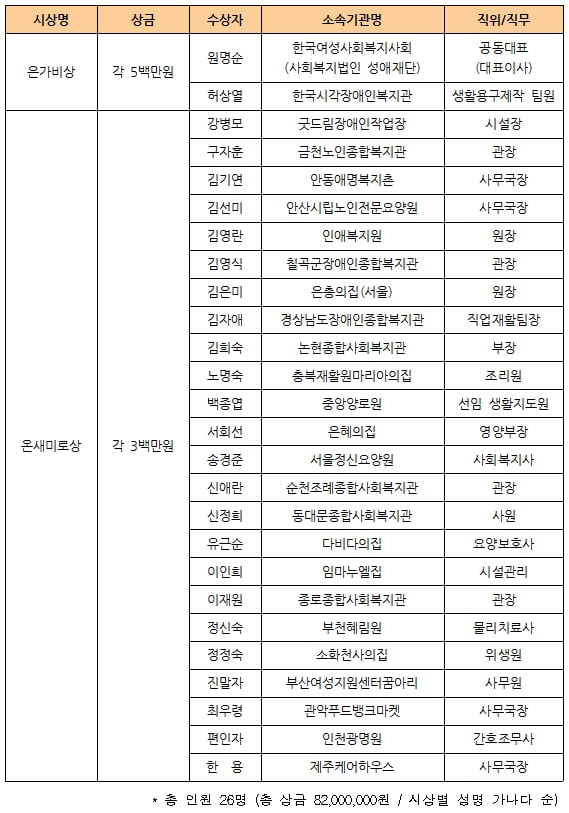 제4회 사회복지실천가대상 수상자 명단