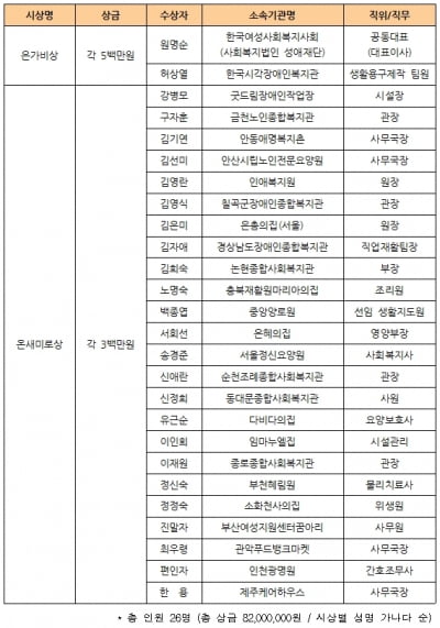 제4회 사회복지실천가대상, 한국여성사회복지사회 원명순 공동대표 등 선정