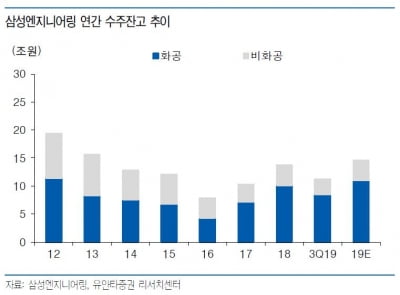 "'깜짝 실적' 삼성엔지니어링, 수주 회복 가능성도 충분"-유안타