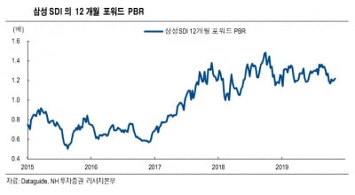 암초 만난 삼성SDI, 믿을 구석은 '전기차용 배터리'