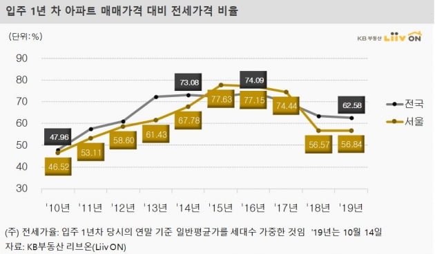 "갭투자 물 건너 갔네"…서울 입주 아파트, 전세가율 50%대로 '뚝'