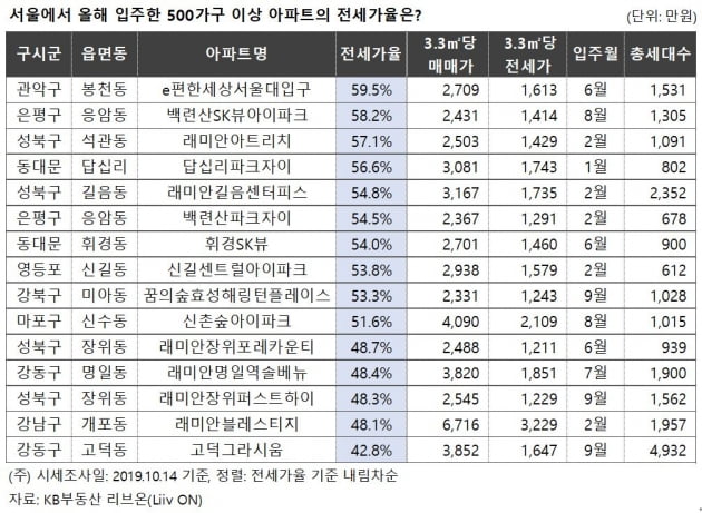 "갭투자 물 건너 갔네"…서울 입주 아파트, 전세가율 50%대로 '뚝'