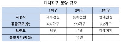 강남 '주택' 재건축 본격화…대치1·2·3지구,1033가구 분양 예정