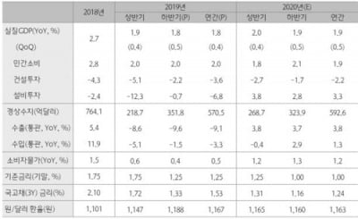 하나금융연구소 "올해·내년 경제성장률 1%대 머물 것"