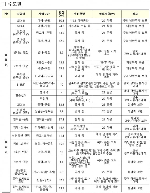 [종합] 수도권 서부 GTX-D 검토…철도망 2배 확충