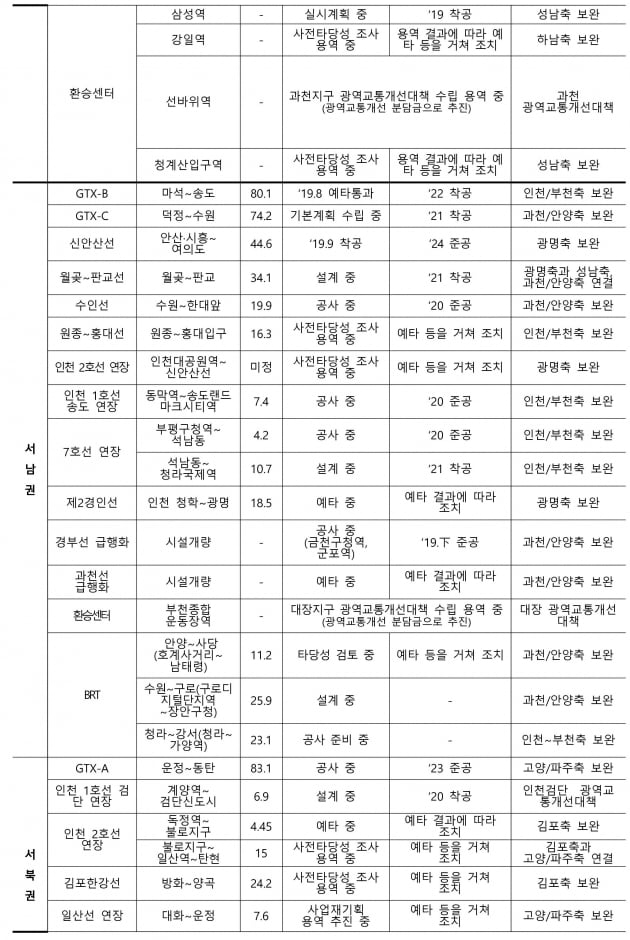 [종합] 수도권 서부 GTX-D 검토…철도망 2배 확충