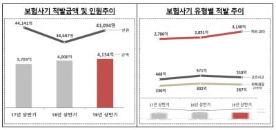 올 상반기 보험사기 적발액 4134억…역대 최고치 기록