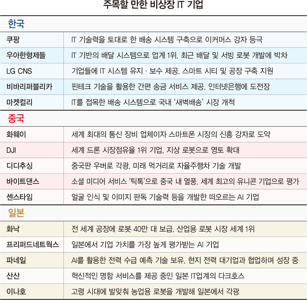 화웨이에서 쿠팡·화낙까지…‘비상장’ 숨은 IT 강자들