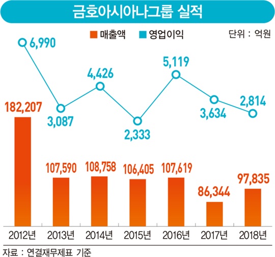 금호家 형제의 난 10년…박삼구·찬구 형제의 엇갈린 운명