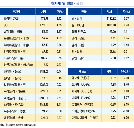 IMF, 한국 경제성장률 2.0%로 하향 조정