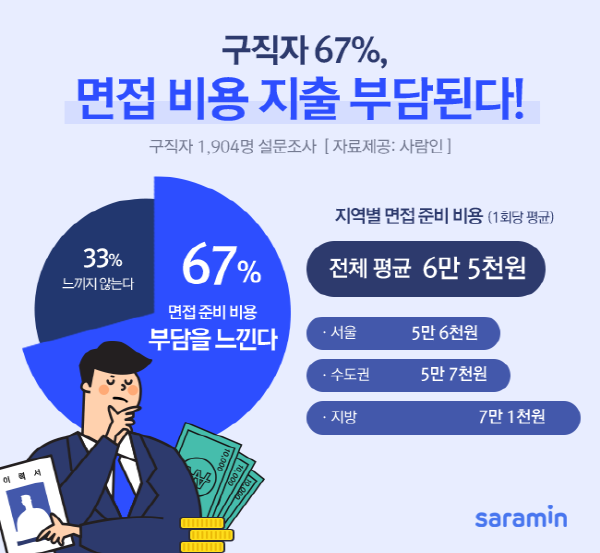 구직자 67%, 면접 비용 지출 부담···38% &#34;면접 의상 구입비 가장 큰 부담&#34;