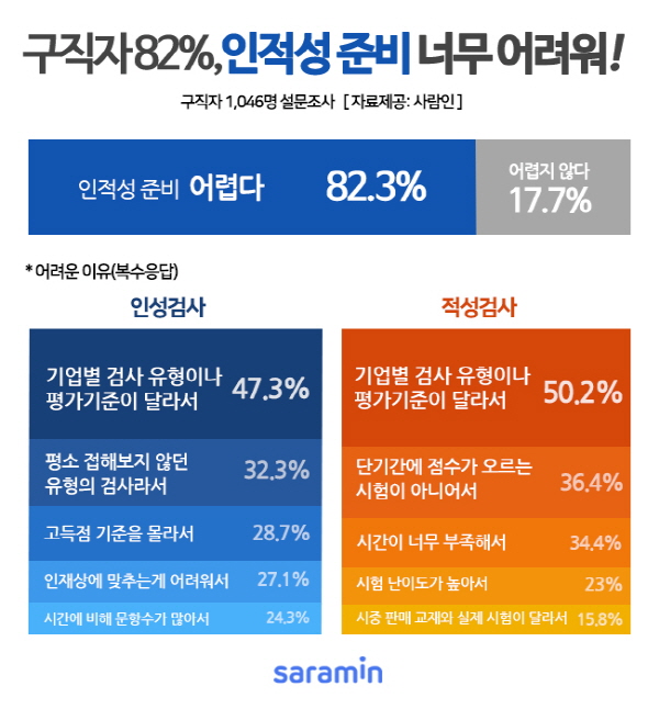 구직자 82% “인적성 준비 어렵다”···기업별 검사 유형 및 평가 기준 달라