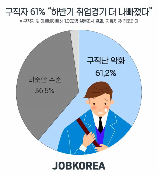 구직자 61%, 올 하반기 ‘구직난 악화’ 느껴···원인은 ‘채용인원 축소’