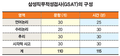 10월은 입사시험의 달…LG 12일, SK 13일, 삼성 20일