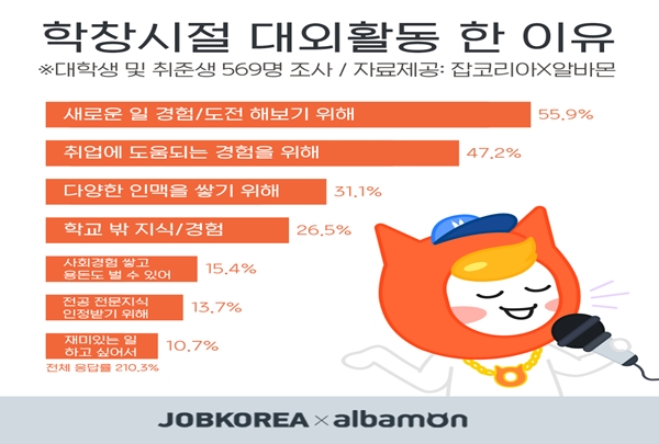 대학생 및 구직자 80% &#34;대외활동 경험 있어&#34;