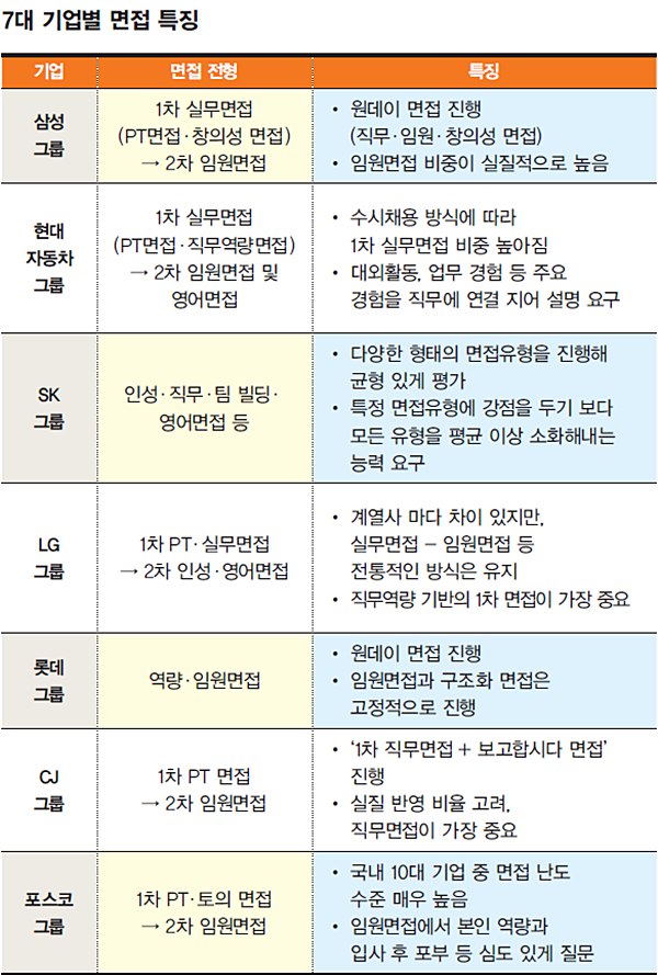 [면접 유형별 합격 포인트] 삼성·현대차·SK·LG···면접, 000 해야 합격한다