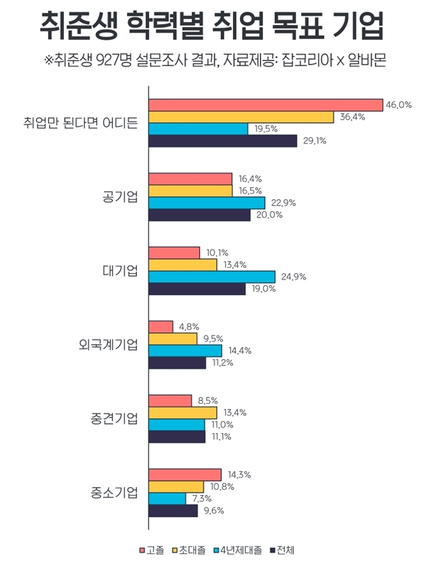 구직자 3명 중 1명, &#34;취업만 된다면 어디든 가겠다&#34;