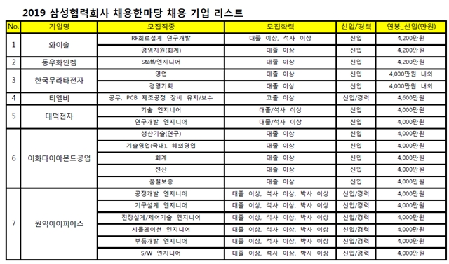 &#39;삼성 협력사 연봉이 이정도?&#39; 삼성 협력회사 채용한마당 가보니··· 초봉 4천만원 이상 대부분