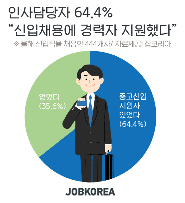 인사담당자 64% ‘신입 채용 시 경력 지원 有’···경력 포기하고 신입사원으로 입사하는 ‘중고신입 많아’