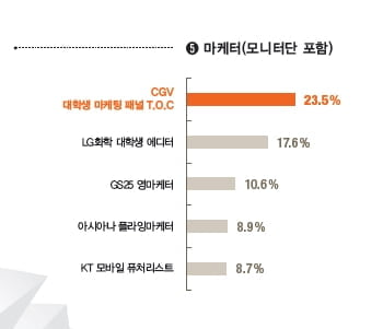 [놀면 뭐하니? 대외활동하자] 대학생 뽑은  대외활동 BEST 5 vs WORST 5 삼성전자 대학생 봉사단 2위에서 1위로