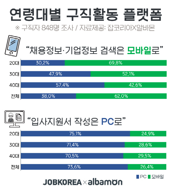 구직자 62% 구직활동 시 ‘모바일’ 사용···입사지원서 작성 시 사용 플랫폼은?