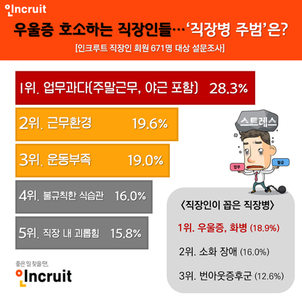 직장인 83%, ‘입사 후 건강 赤신호’···가장 큰 이유는 ‘과로’