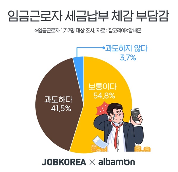 &#39;25일은 세금납부의 날&#39; 근로자 63%, &#34;세금 제도 잘 모른다&#34;