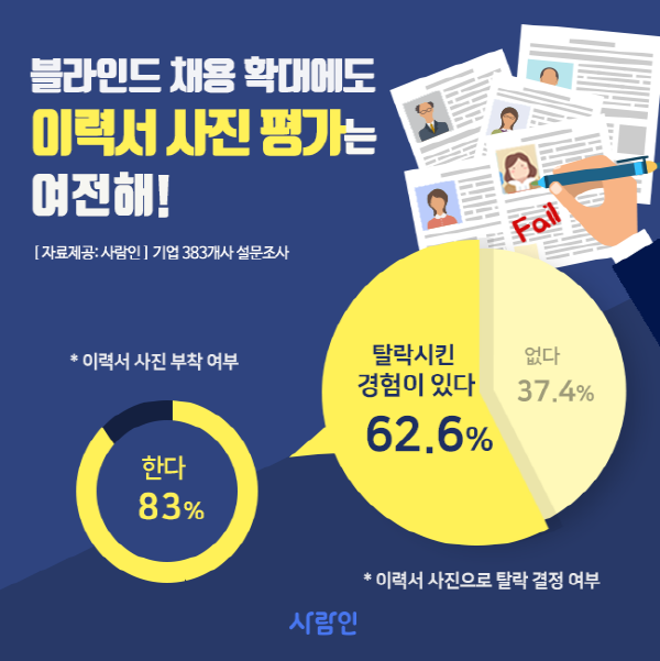 기업 10곳 중 8곳, 블라인드 채용에도 이력서 사진 요구···“사진 때문에 지원자 탈락시킨 적 있어”