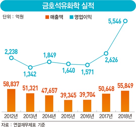 금호家 형제의 난 10년…박삼구·찬구 형제의 엇갈린 운명