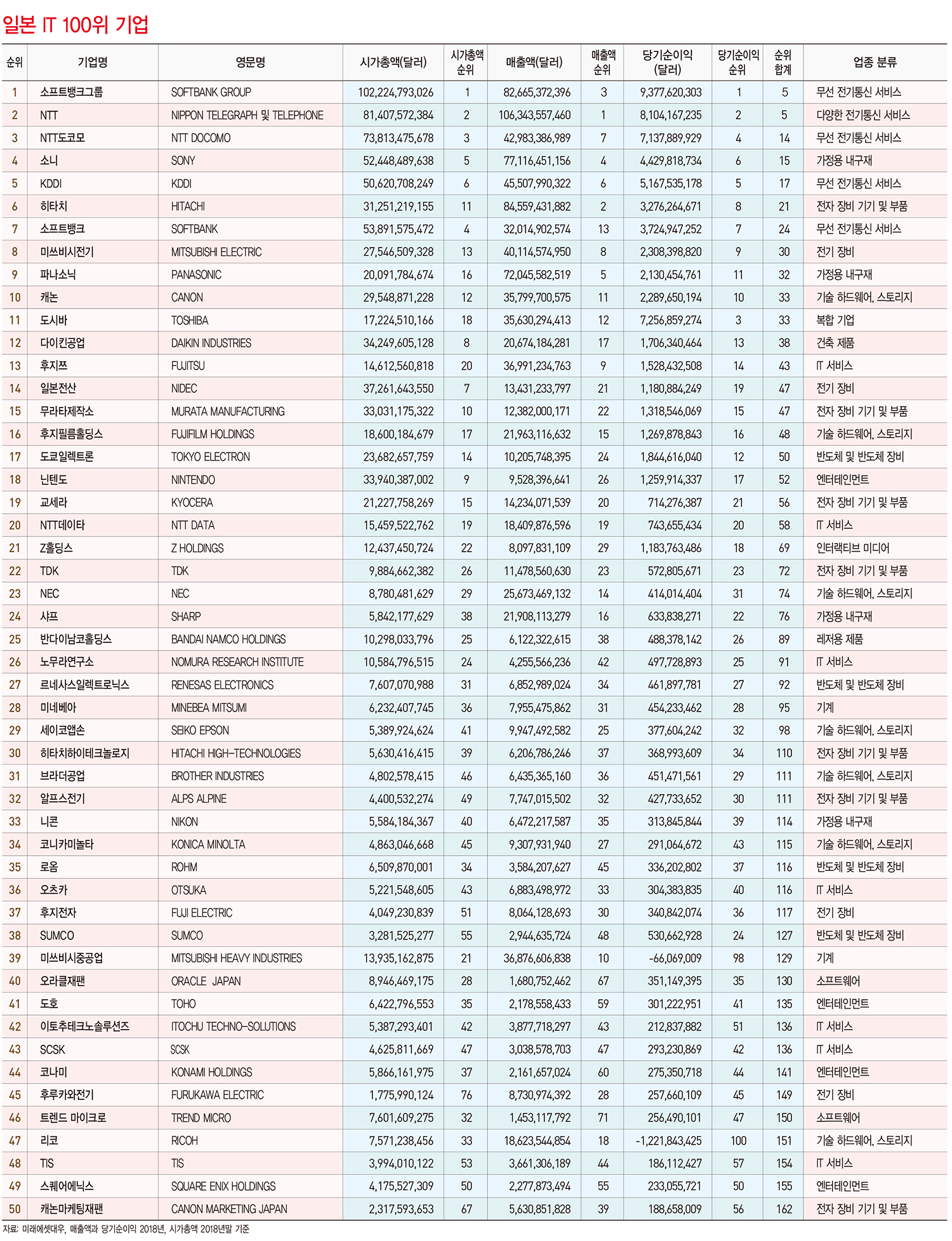 IT 100위 기업 한중일 비교, 동북아 미래경제 승자는?