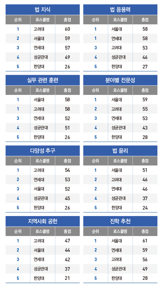 [2019 전국 로스쿨 랭킹] 서울대 종합 1위 수성…고려대 6년 연속 사립대 ‘최강’